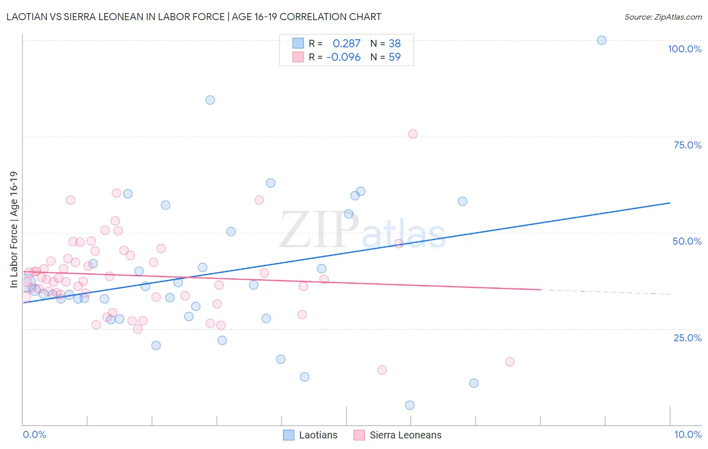 Laotian vs Sierra Leonean In Labor Force | Age 16-19