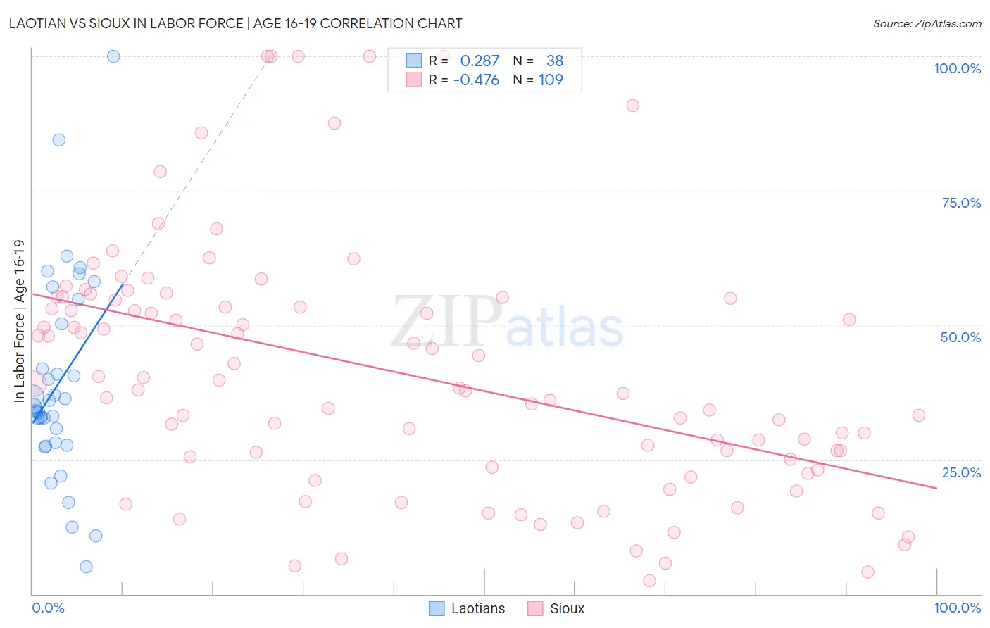 Laotian vs Sioux In Labor Force | Age 16-19