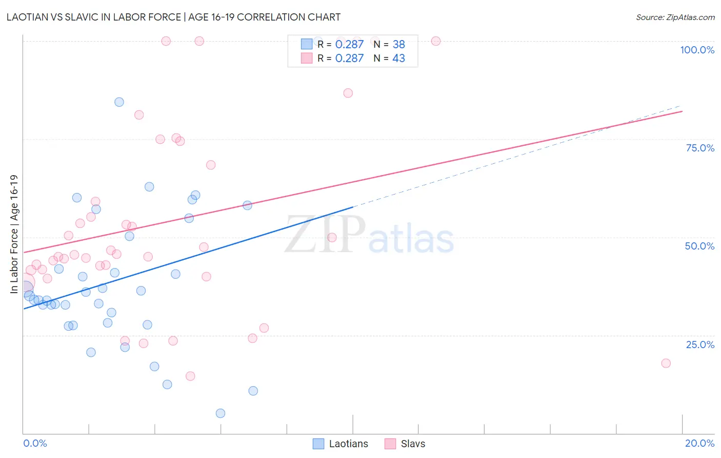 Laotian vs Slavic In Labor Force | Age 16-19