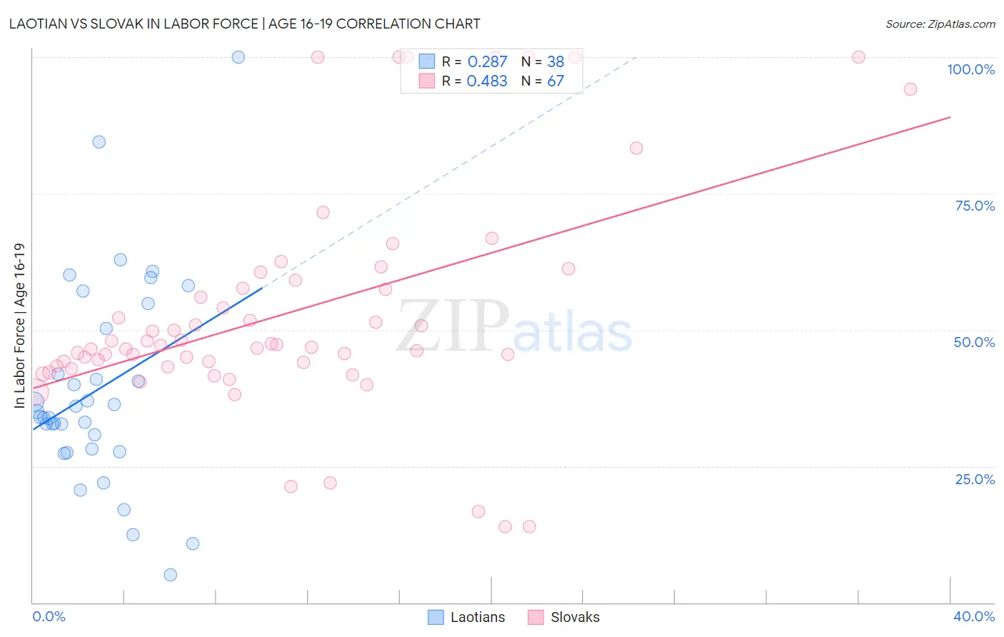 Laotian vs Slovak In Labor Force | Age 16-19