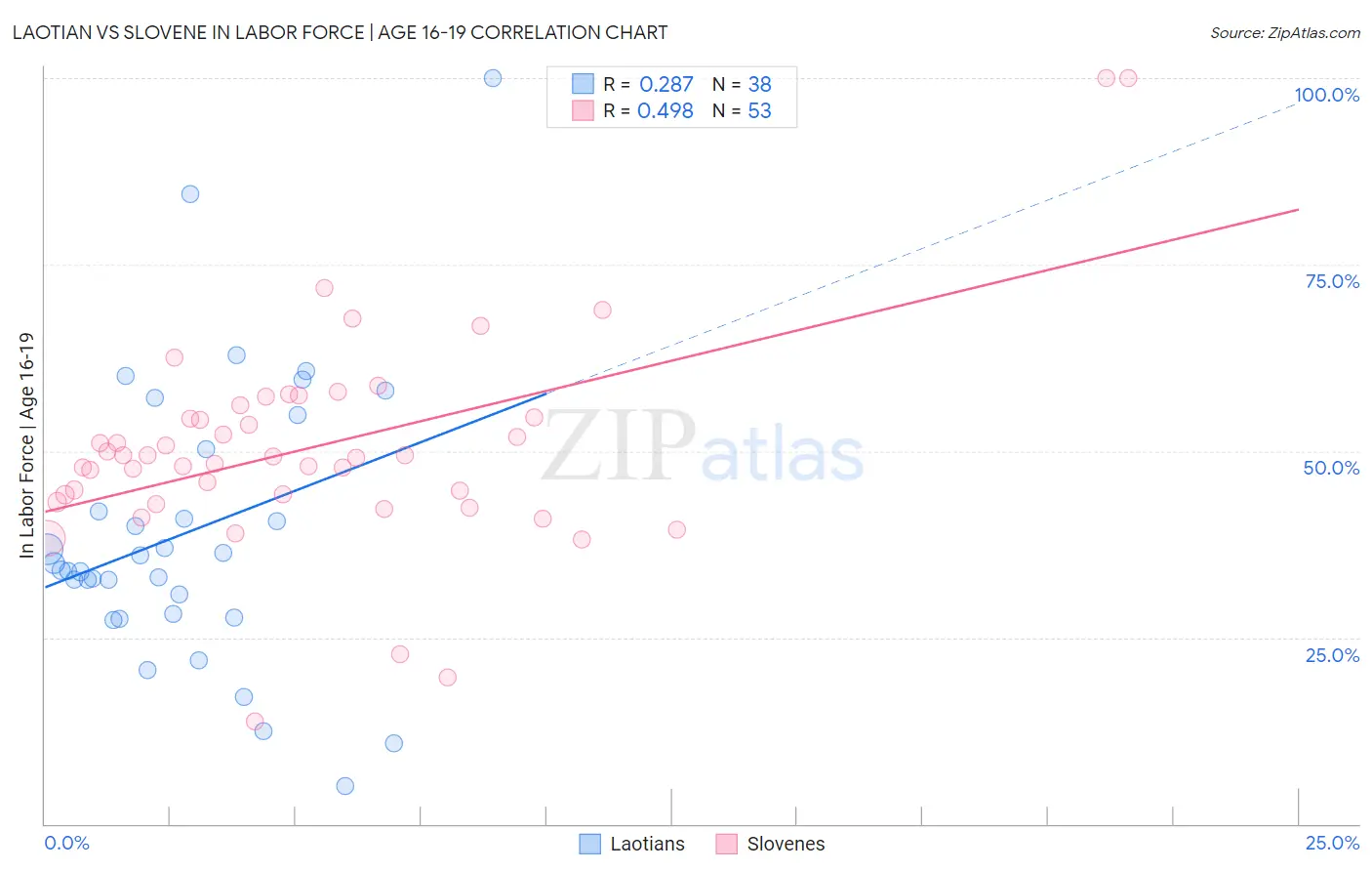 Laotian vs Slovene In Labor Force | Age 16-19