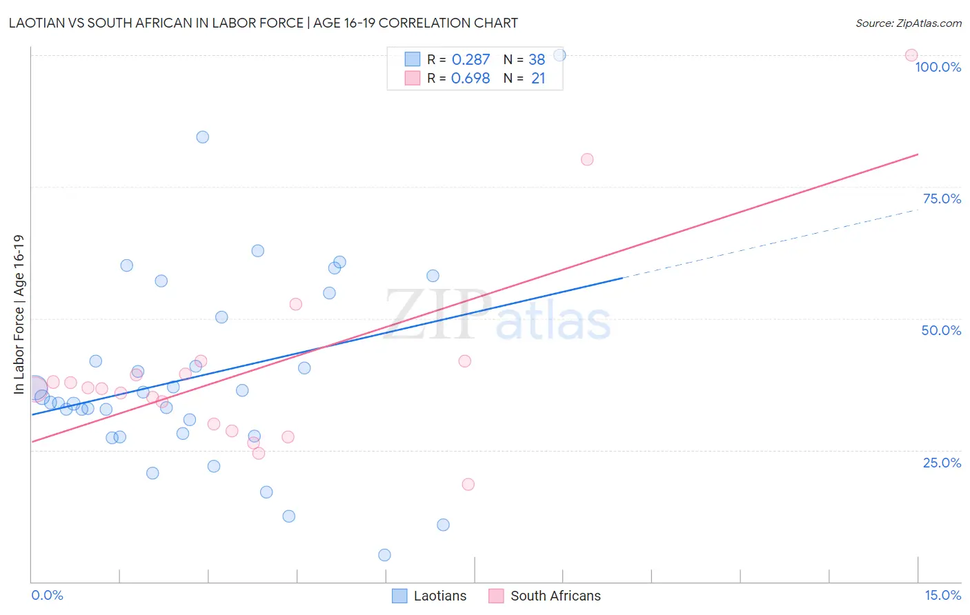 Laotian vs South African In Labor Force | Age 16-19