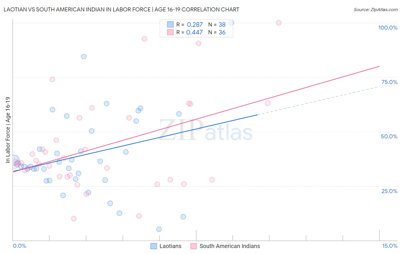 Laotian vs South American Indian In Labor Force | Age 16-19
