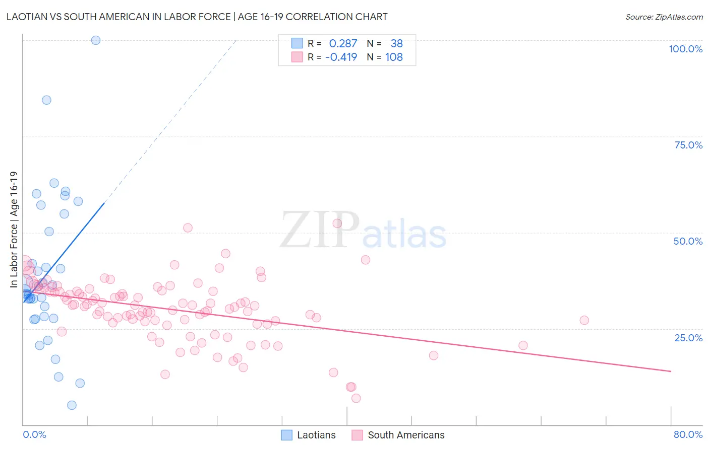 Laotian vs South American In Labor Force | Age 16-19