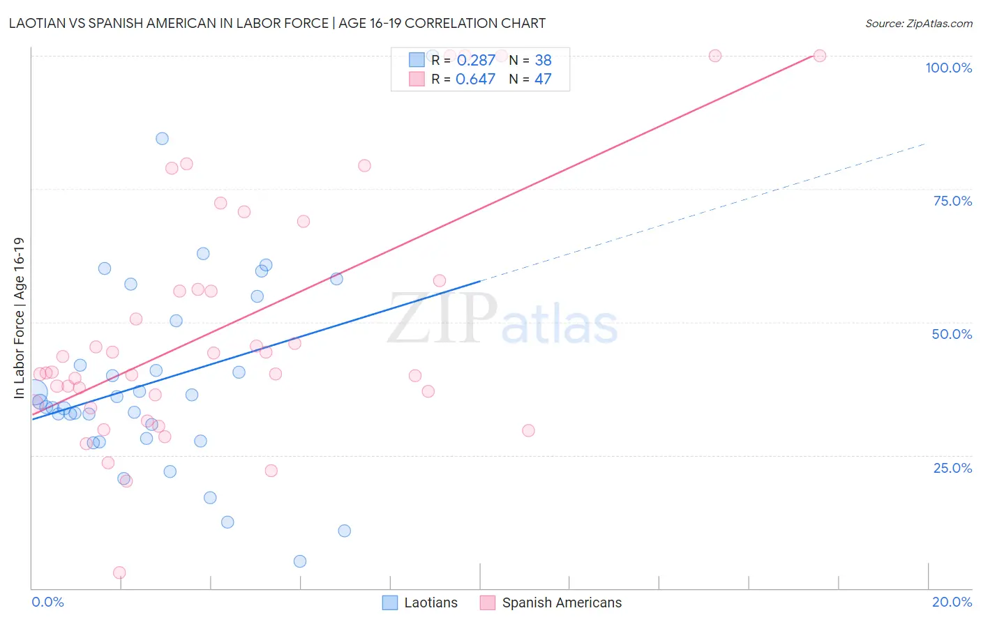 Laotian vs Spanish American In Labor Force | Age 16-19