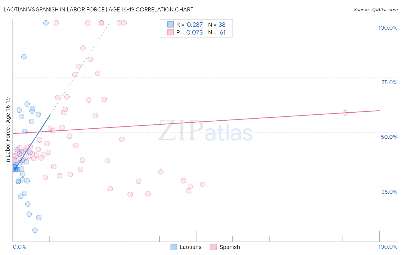 Laotian vs Spanish In Labor Force | Age 16-19