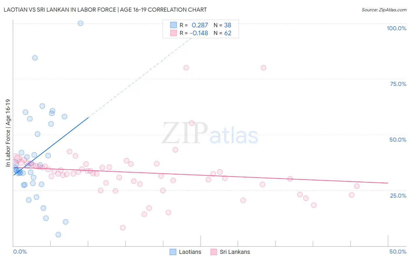 Laotian vs Sri Lankan In Labor Force | Age 16-19
