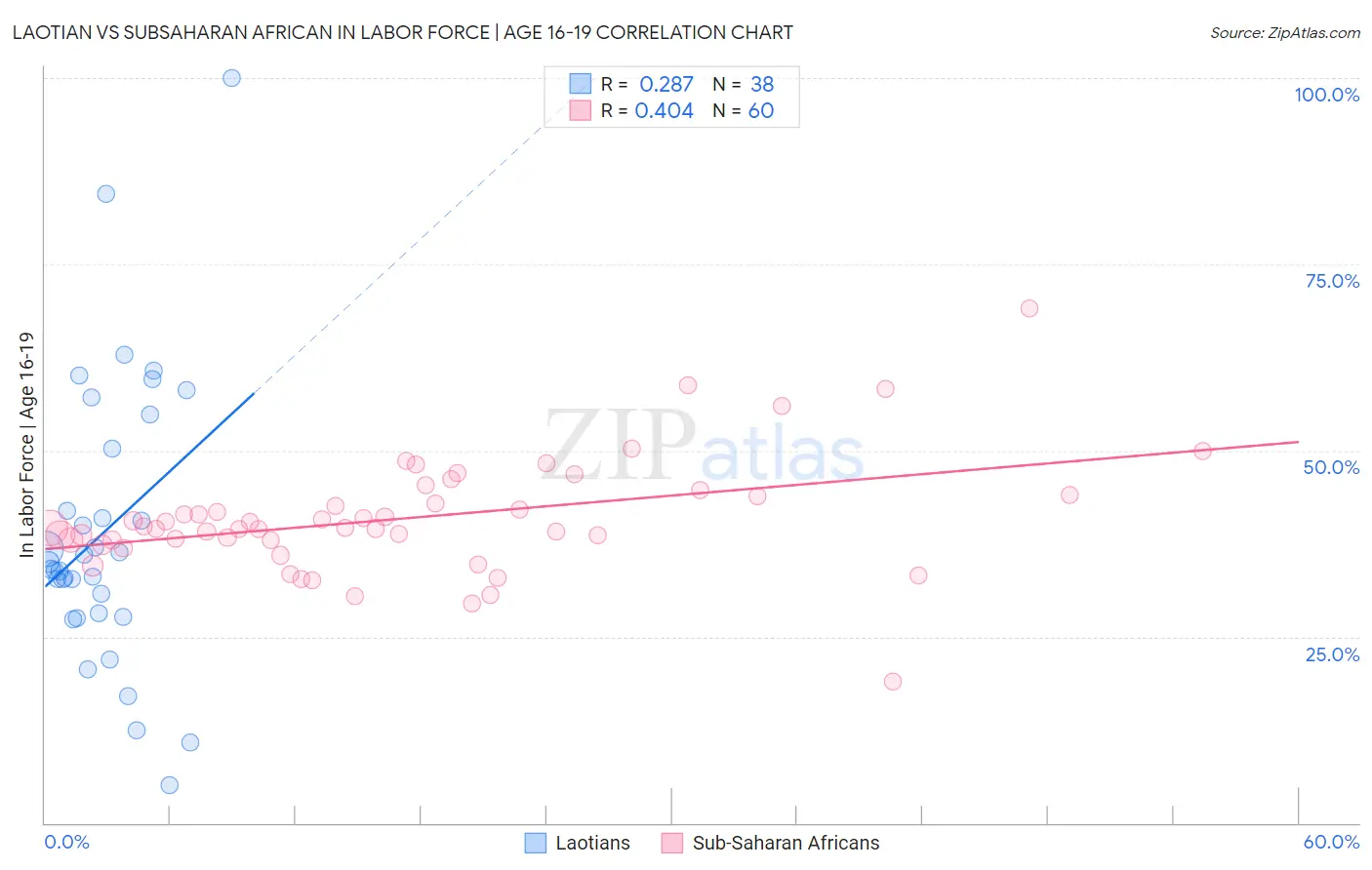 Laotian vs Subsaharan African In Labor Force | Age 16-19