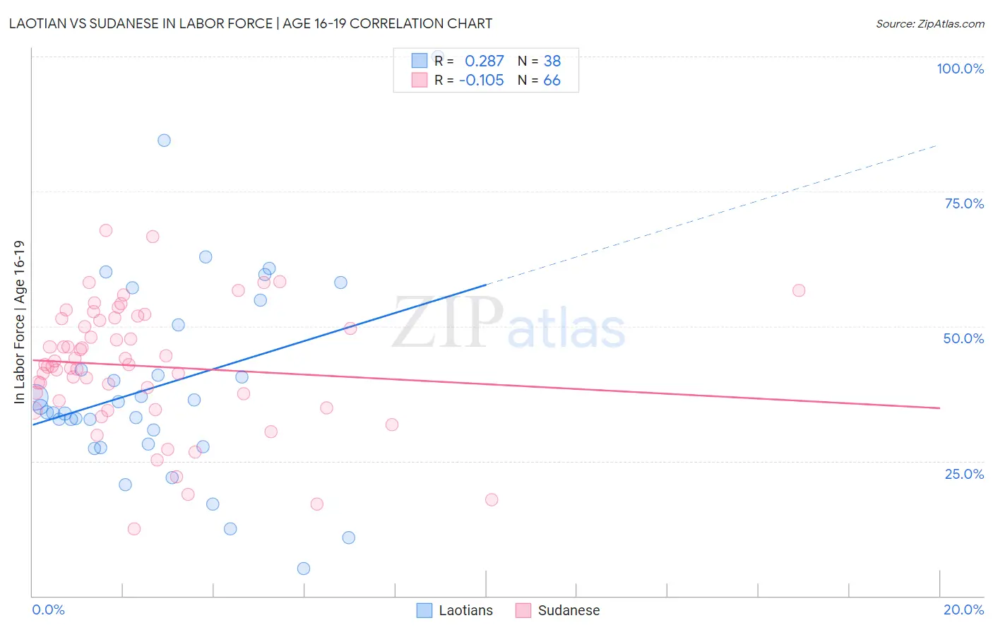 Laotian vs Sudanese In Labor Force | Age 16-19