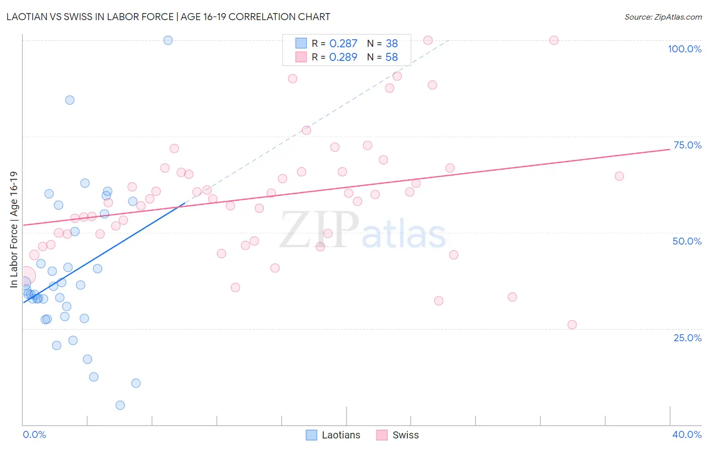 Laotian vs Swiss In Labor Force | Age 16-19
