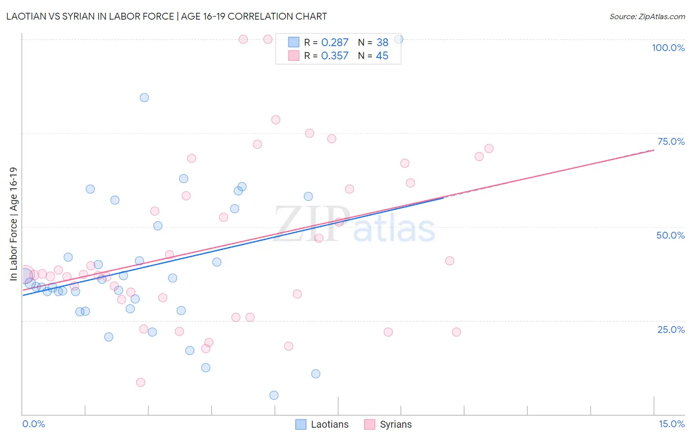 Laotian vs Syrian In Labor Force | Age 16-19