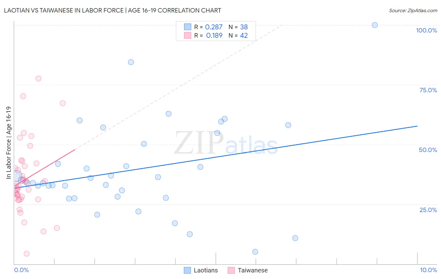 Laotian vs Taiwanese In Labor Force | Age 16-19