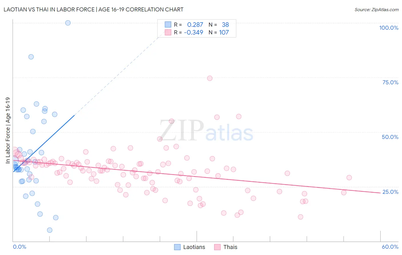 Laotian vs Thai In Labor Force | Age 16-19