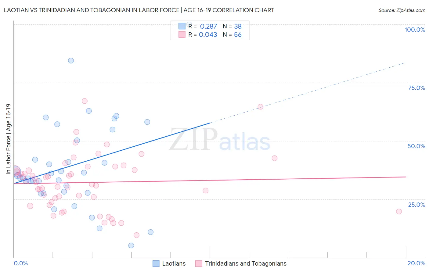 Laotian vs Trinidadian and Tobagonian In Labor Force | Age 16-19