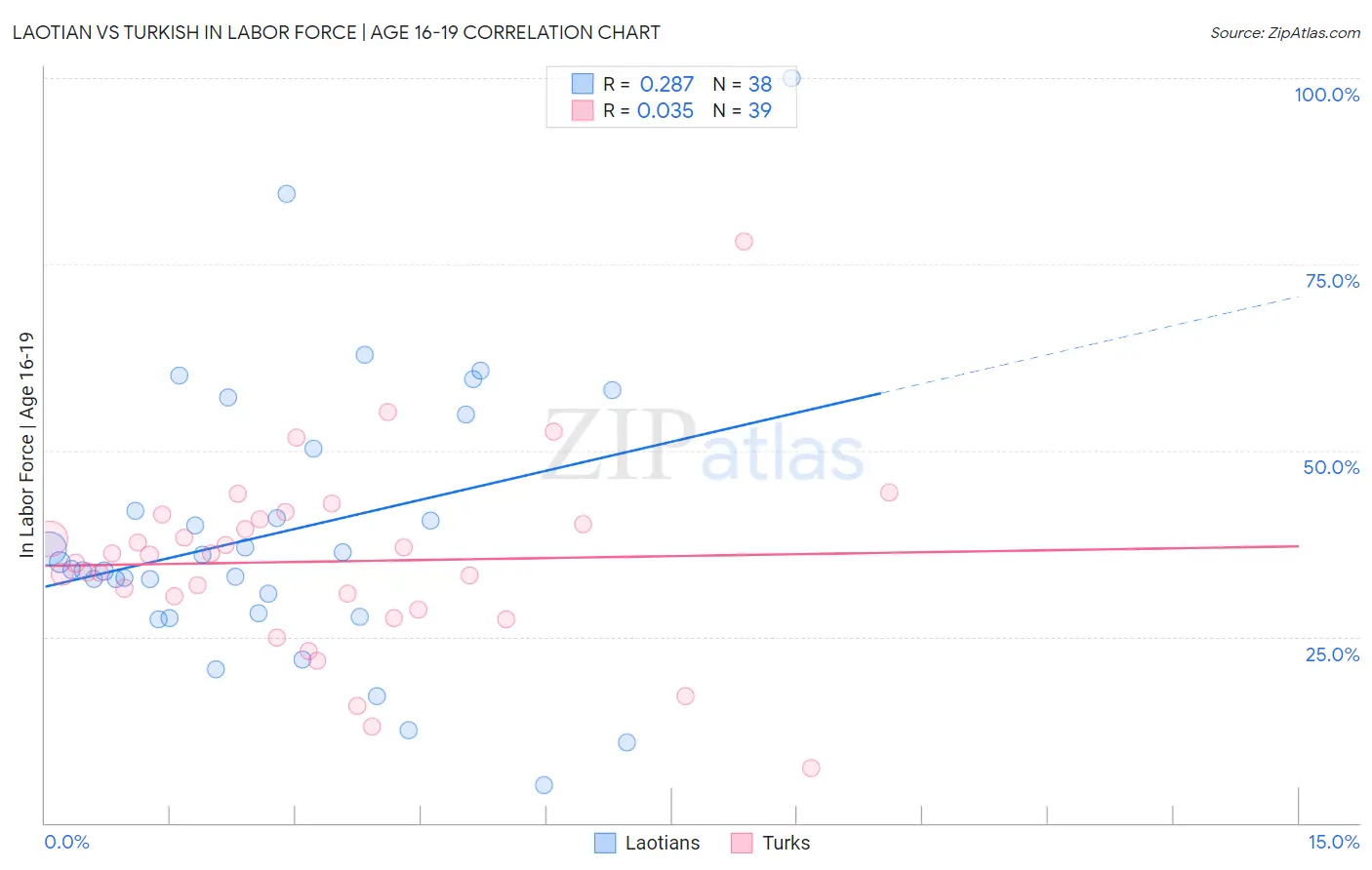 Laotian vs Turkish In Labor Force | Age 16-19