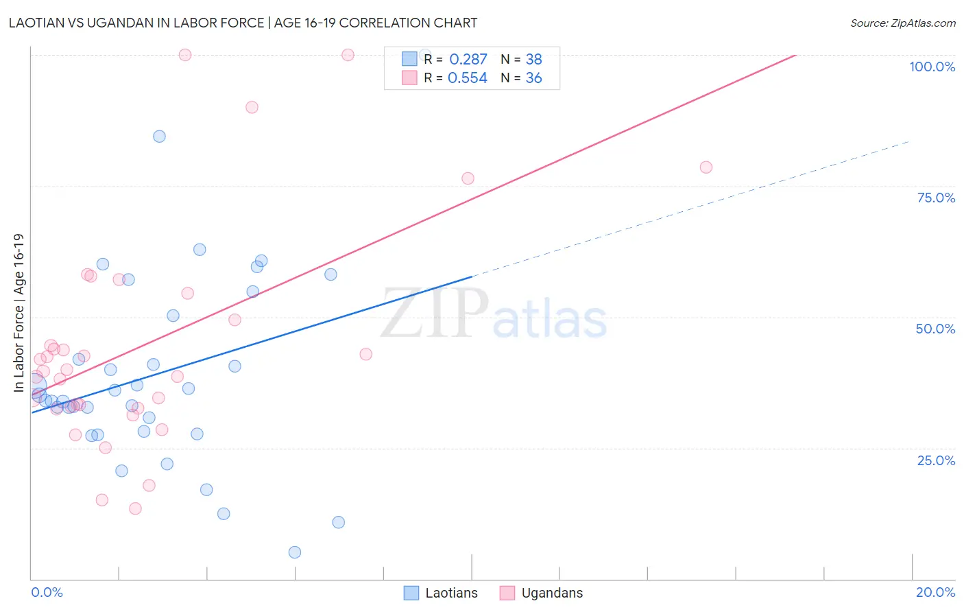 Laotian vs Ugandan In Labor Force | Age 16-19