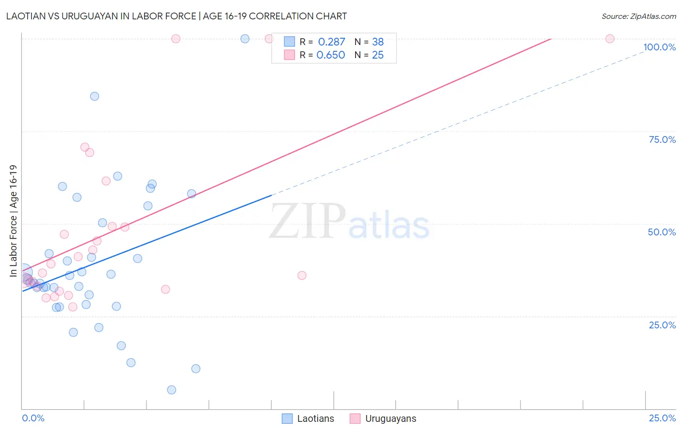 Laotian vs Uruguayan In Labor Force | Age 16-19