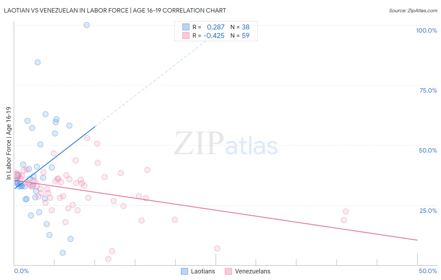 Laotian vs Venezuelan In Labor Force | Age 16-19