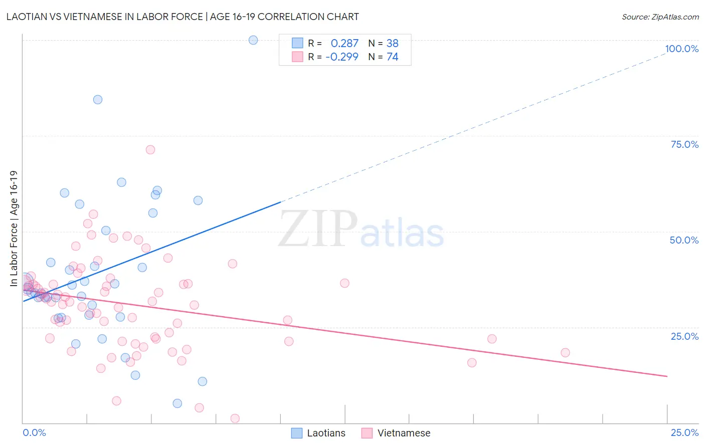 Laotian vs Vietnamese In Labor Force | Age 16-19