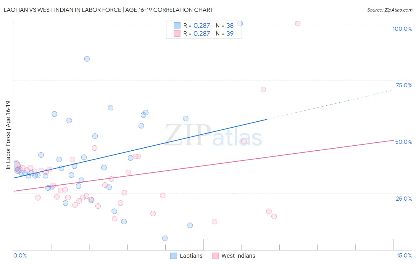 Laotian vs West Indian In Labor Force | Age 16-19