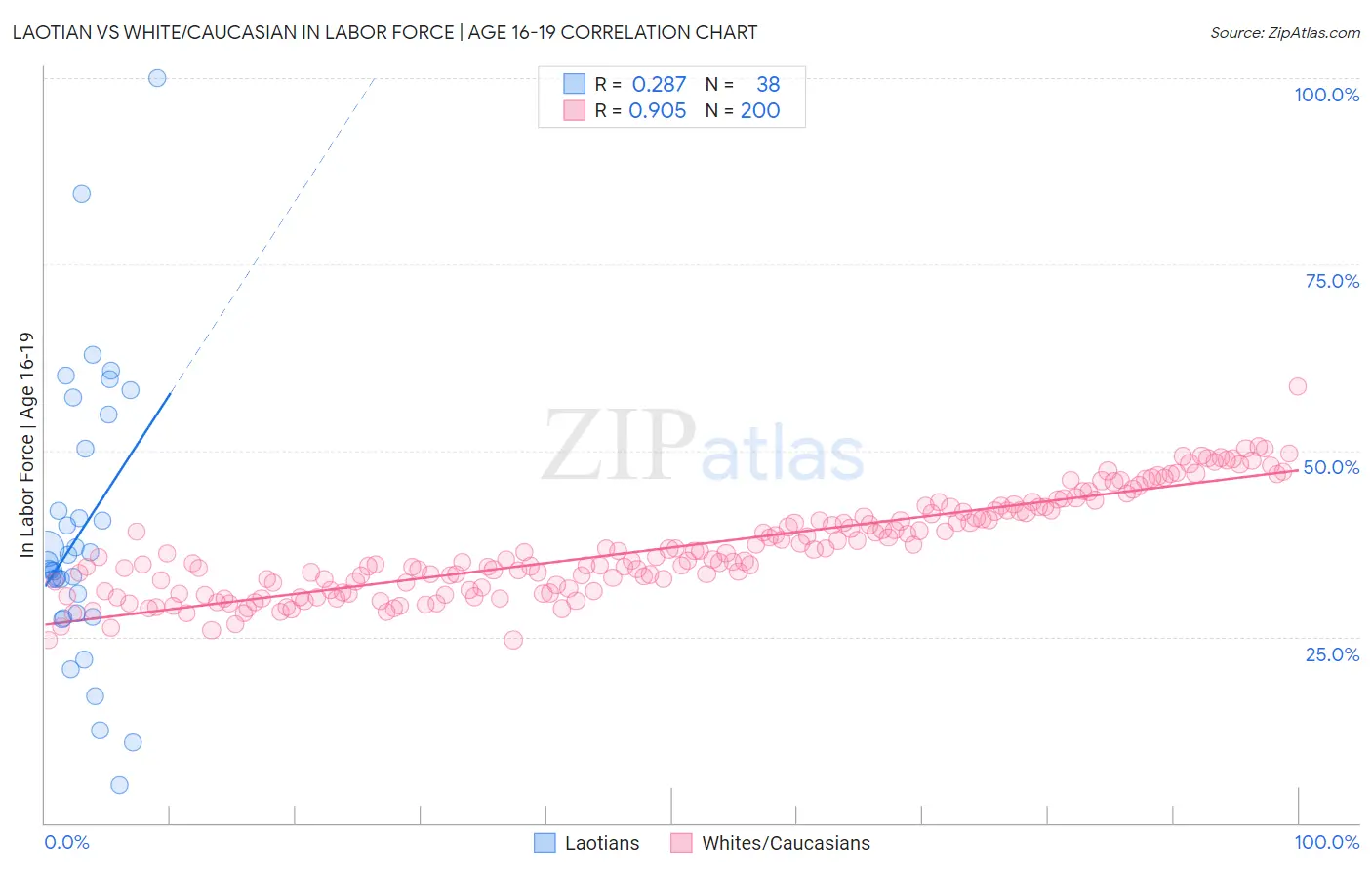 Laotian vs White/Caucasian In Labor Force | Age 16-19
