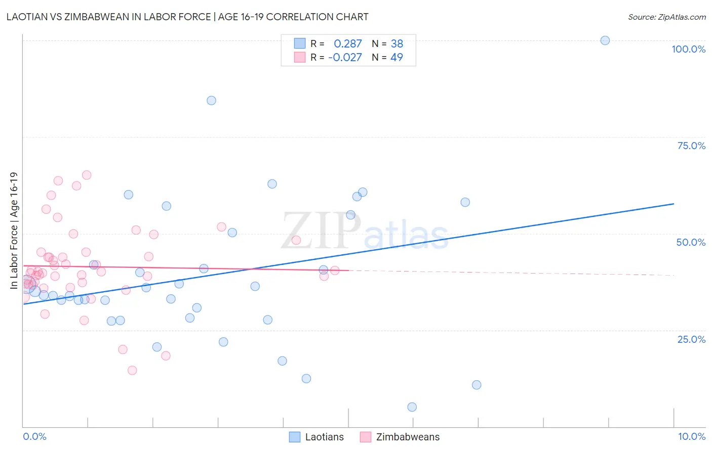 Laotian vs Zimbabwean In Labor Force | Age 16-19