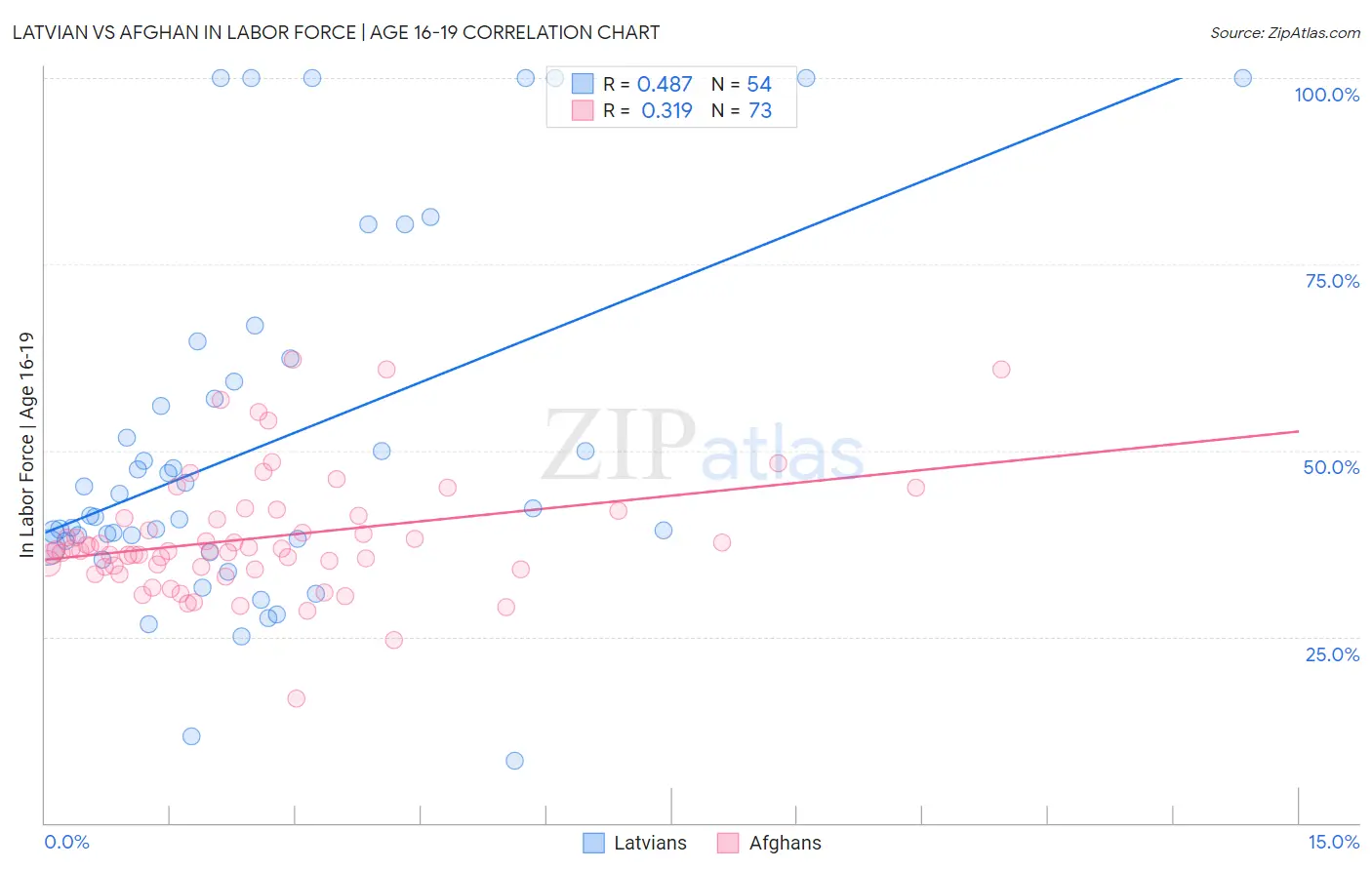 Latvian vs Afghan In Labor Force | Age 16-19