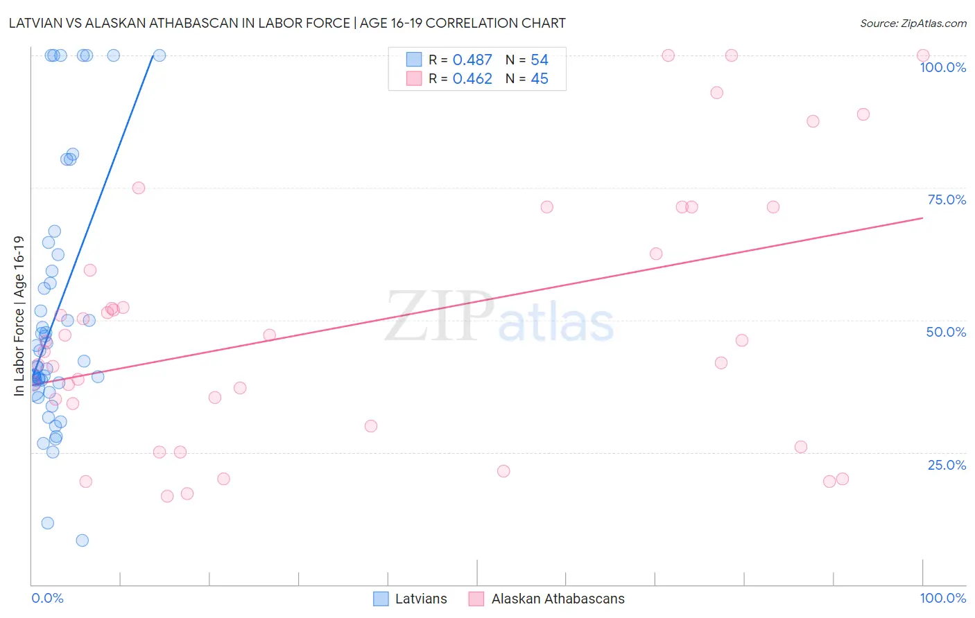 Latvian vs Alaskan Athabascan In Labor Force | Age 16-19