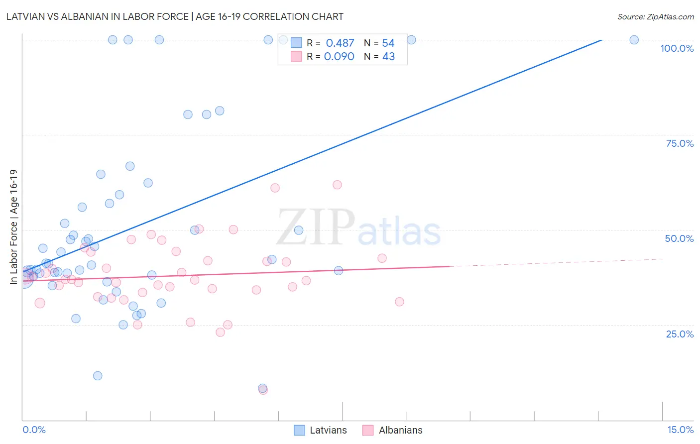 Latvian vs Albanian In Labor Force | Age 16-19