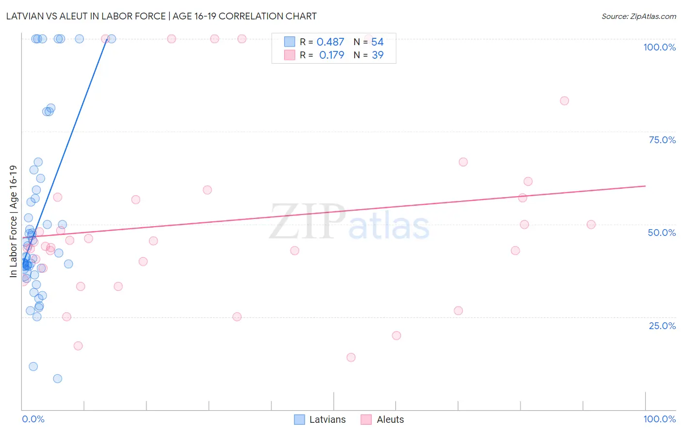 Latvian vs Aleut In Labor Force | Age 16-19