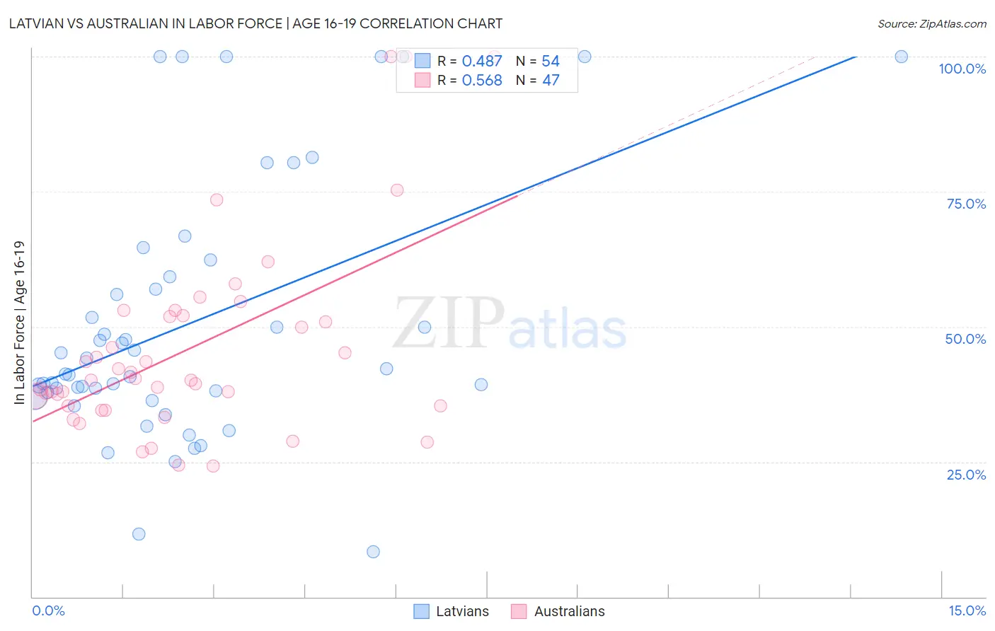 Latvian vs Australian In Labor Force | Age 16-19