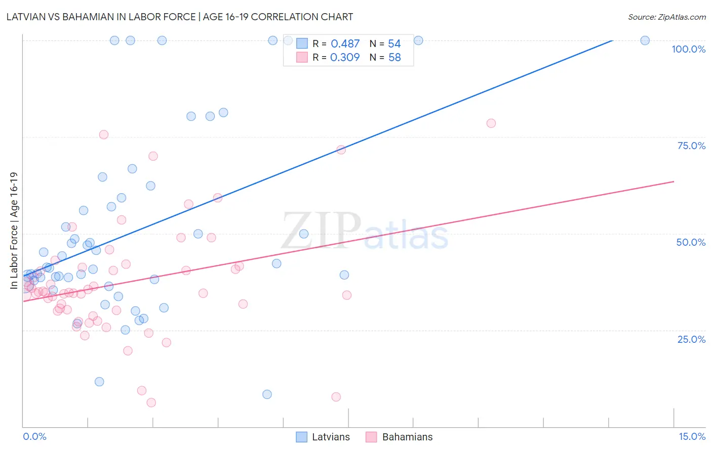 Latvian vs Bahamian In Labor Force | Age 16-19