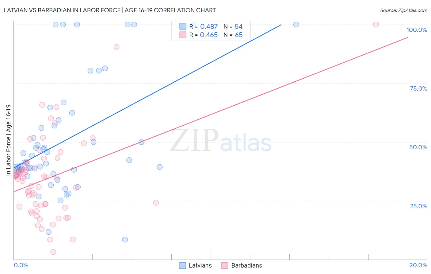 Latvian vs Barbadian In Labor Force | Age 16-19