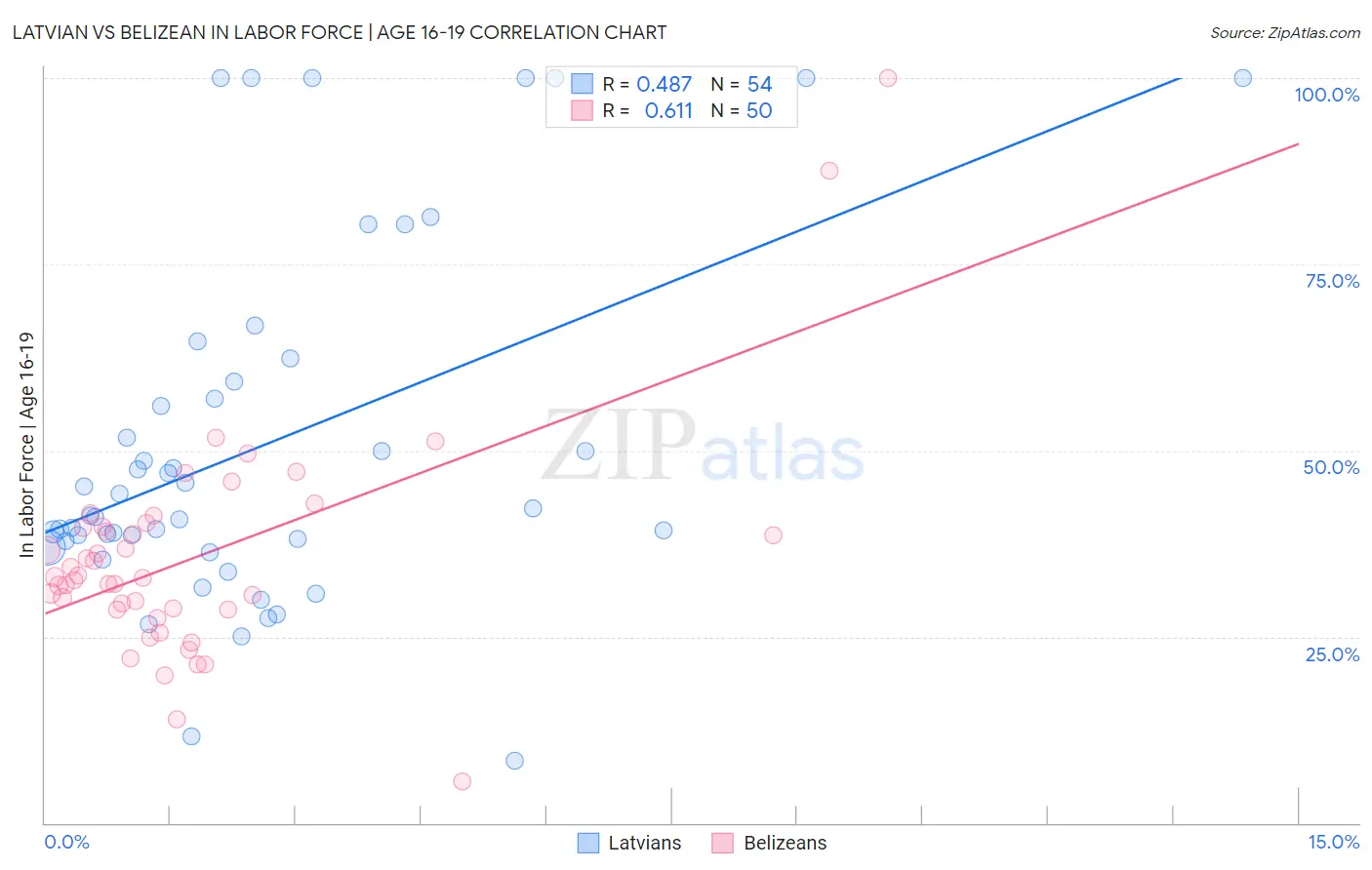 Latvian vs Belizean In Labor Force | Age 16-19
