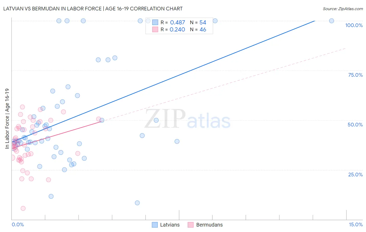 Latvian vs Bermudan In Labor Force | Age 16-19