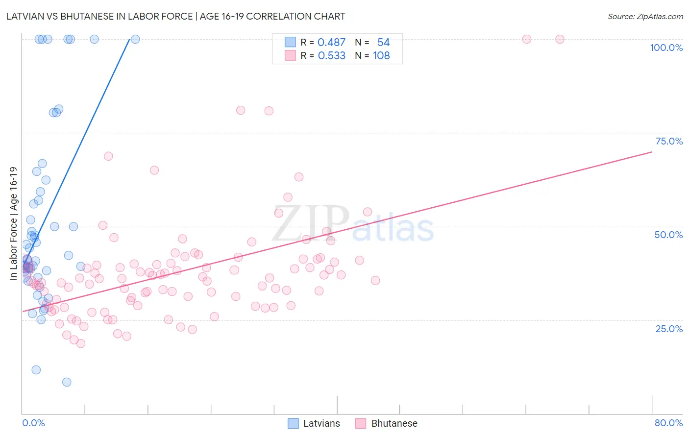 Latvian vs Bhutanese In Labor Force | Age 16-19