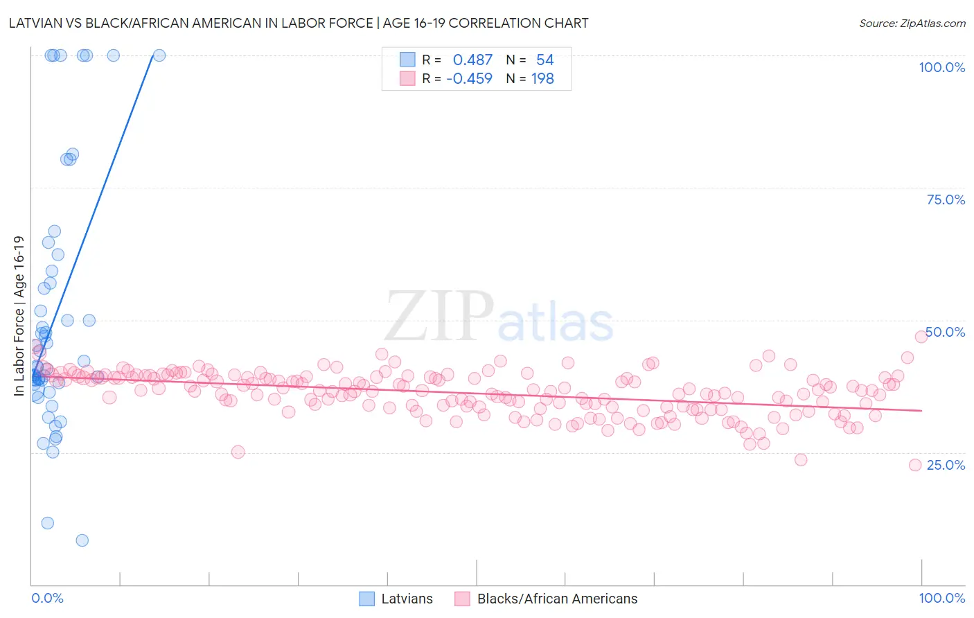 Latvian vs Black/African American In Labor Force | Age 16-19