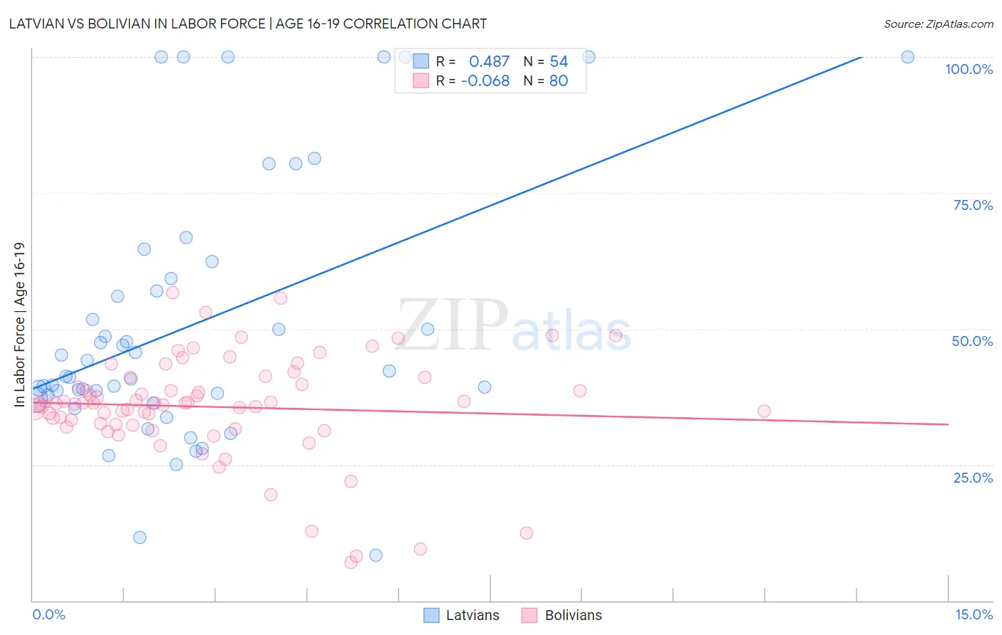 Latvian vs Bolivian In Labor Force | Age 16-19