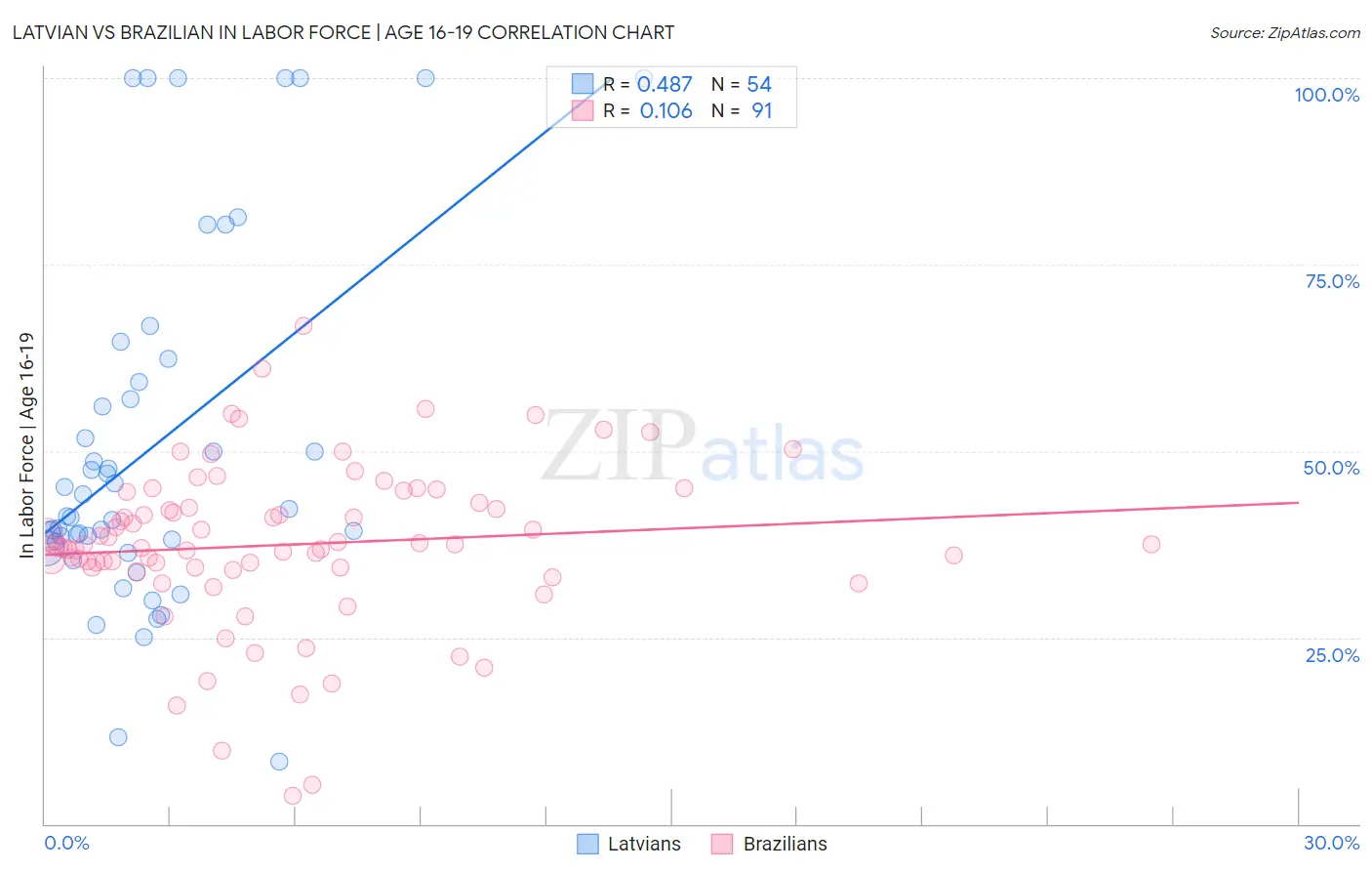 Latvian vs Brazilian In Labor Force | Age 16-19