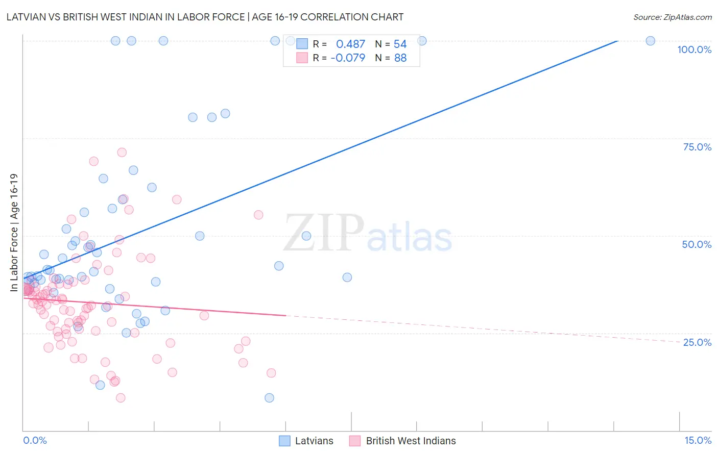 Latvian vs British West Indian In Labor Force | Age 16-19