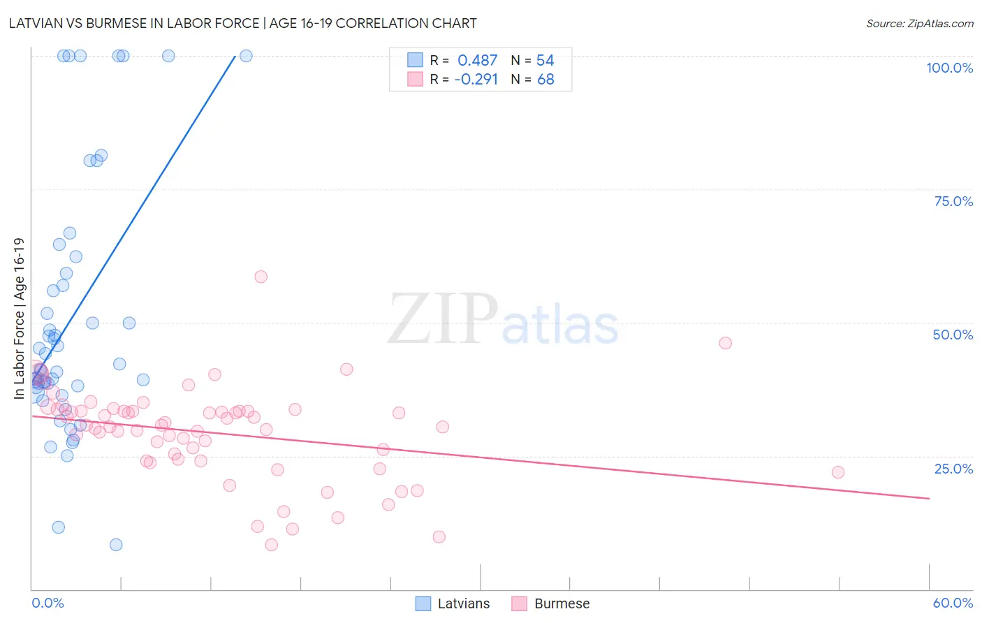 Latvian vs Burmese In Labor Force | Age 16-19