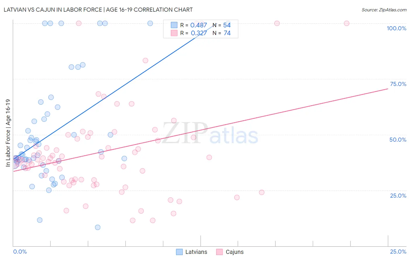 Latvian vs Cajun In Labor Force | Age 16-19