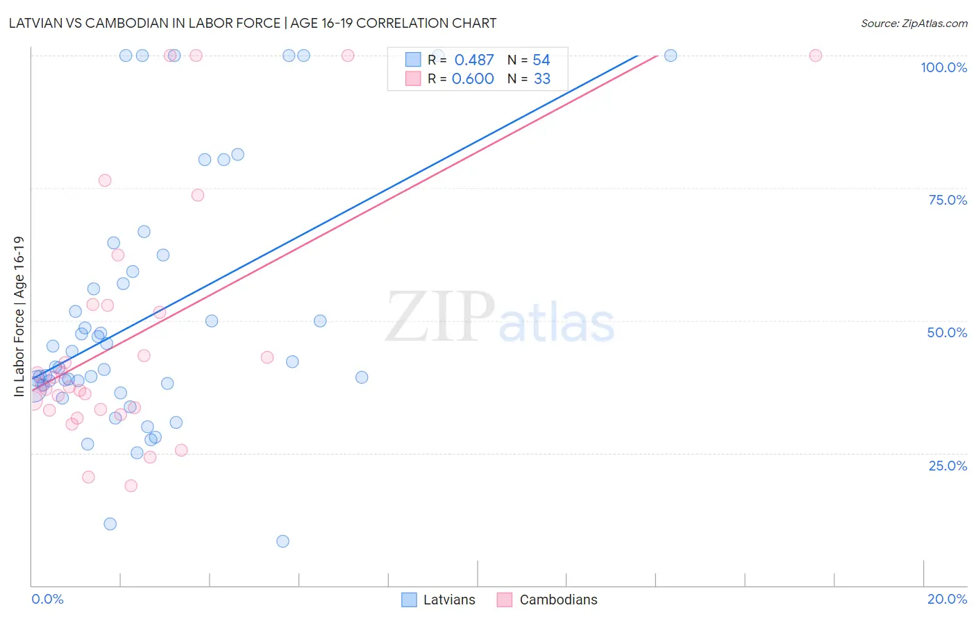 Latvian vs Cambodian In Labor Force | Age 16-19