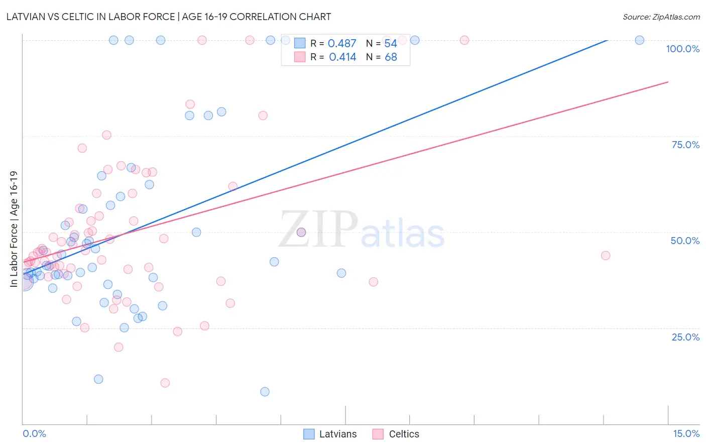 Latvian vs Celtic In Labor Force | Age 16-19