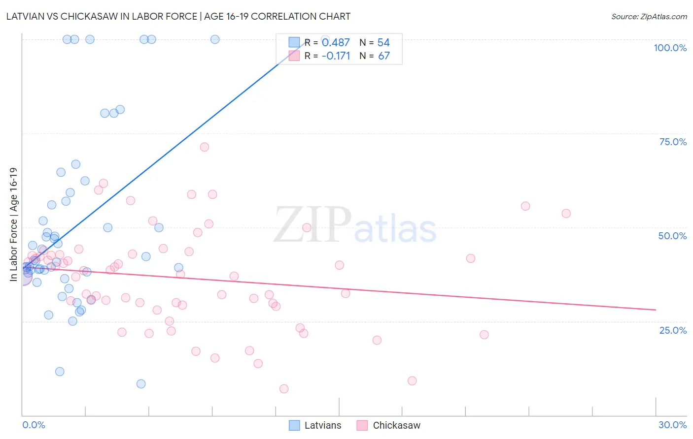 Latvian vs Chickasaw In Labor Force | Age 16-19