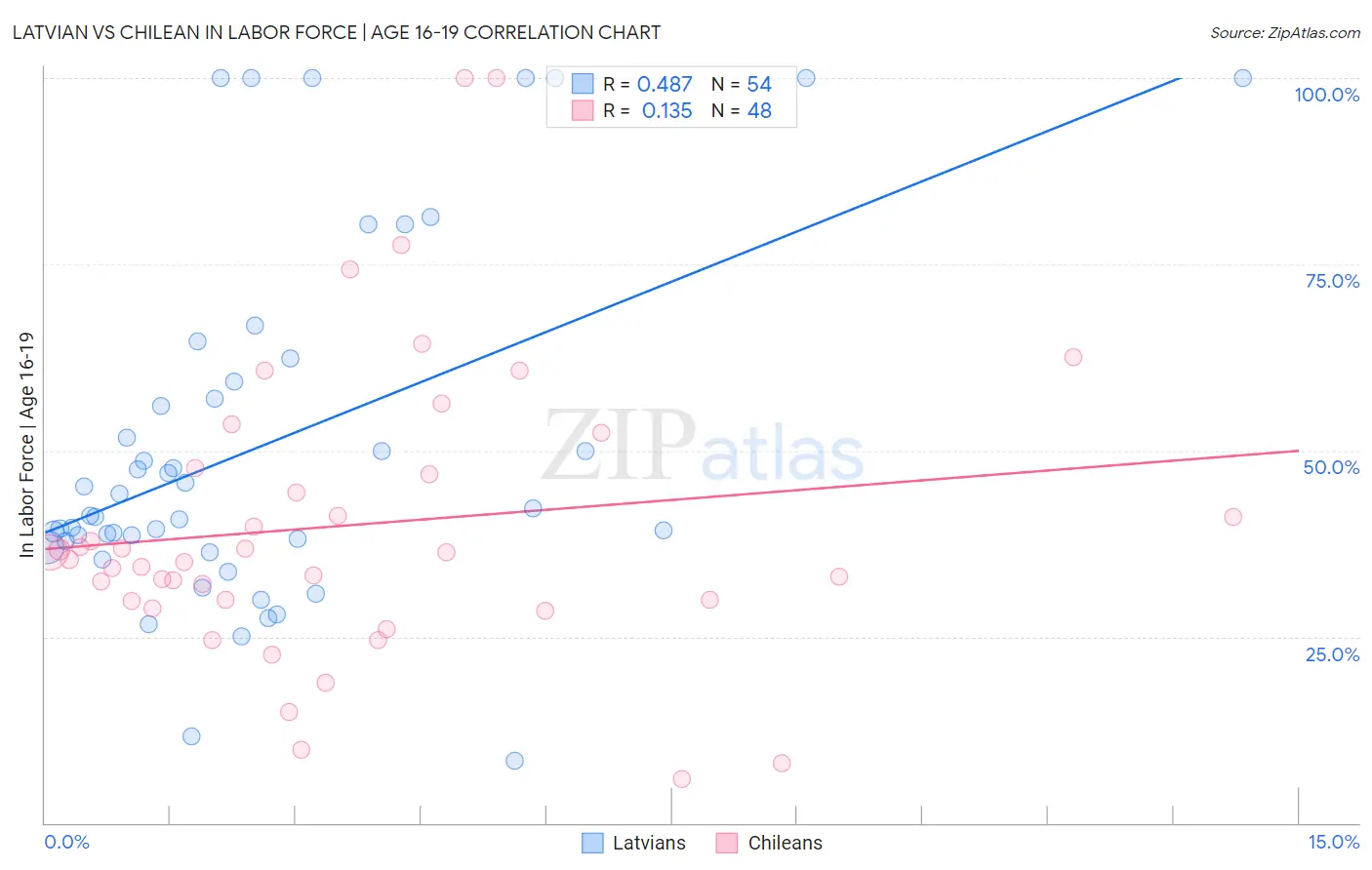 Latvian vs Chilean In Labor Force | Age 16-19