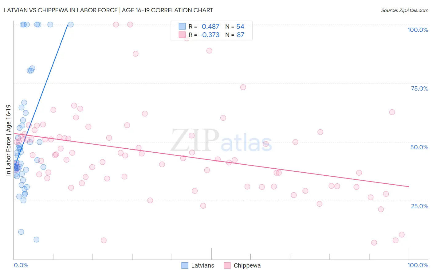 Latvian vs Chippewa In Labor Force | Age 16-19