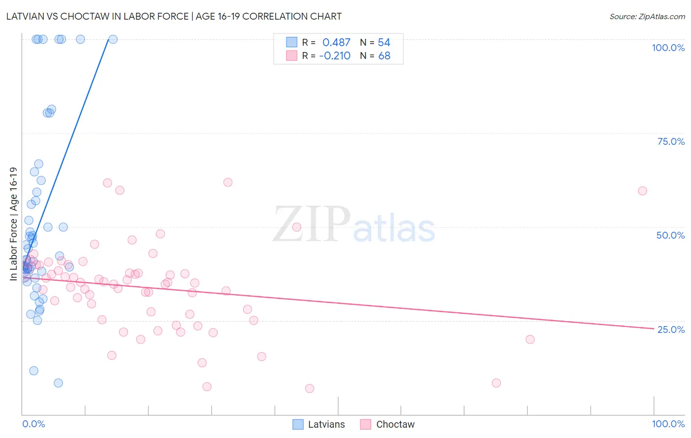 Latvian vs Choctaw In Labor Force | Age 16-19