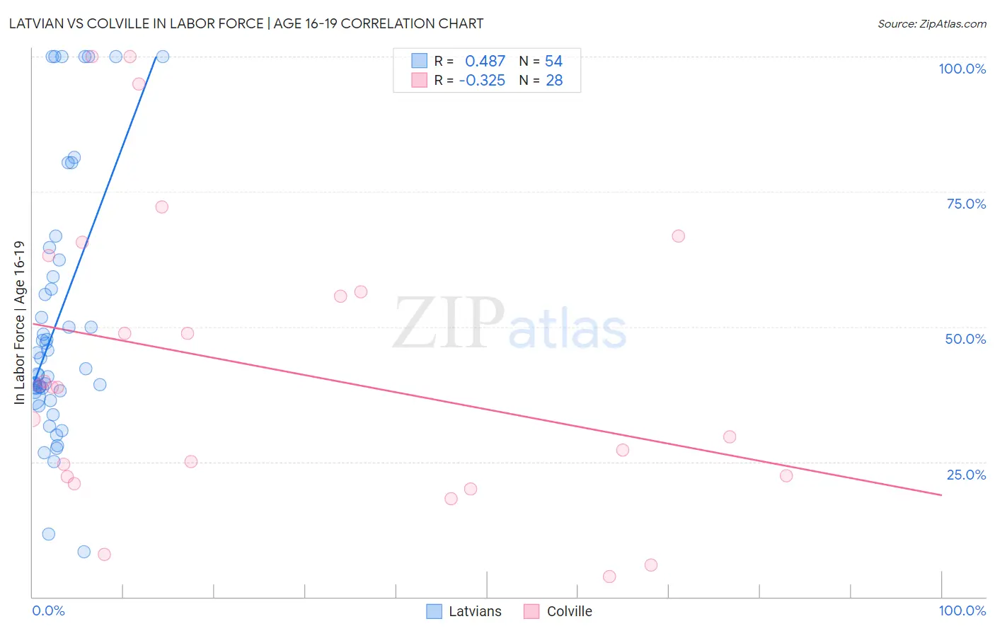 Latvian vs Colville In Labor Force | Age 16-19