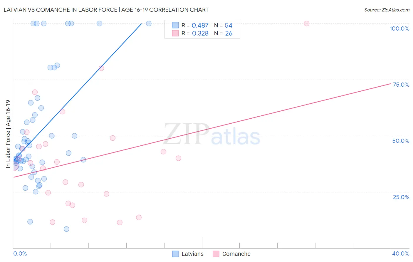 Latvian vs Comanche In Labor Force | Age 16-19